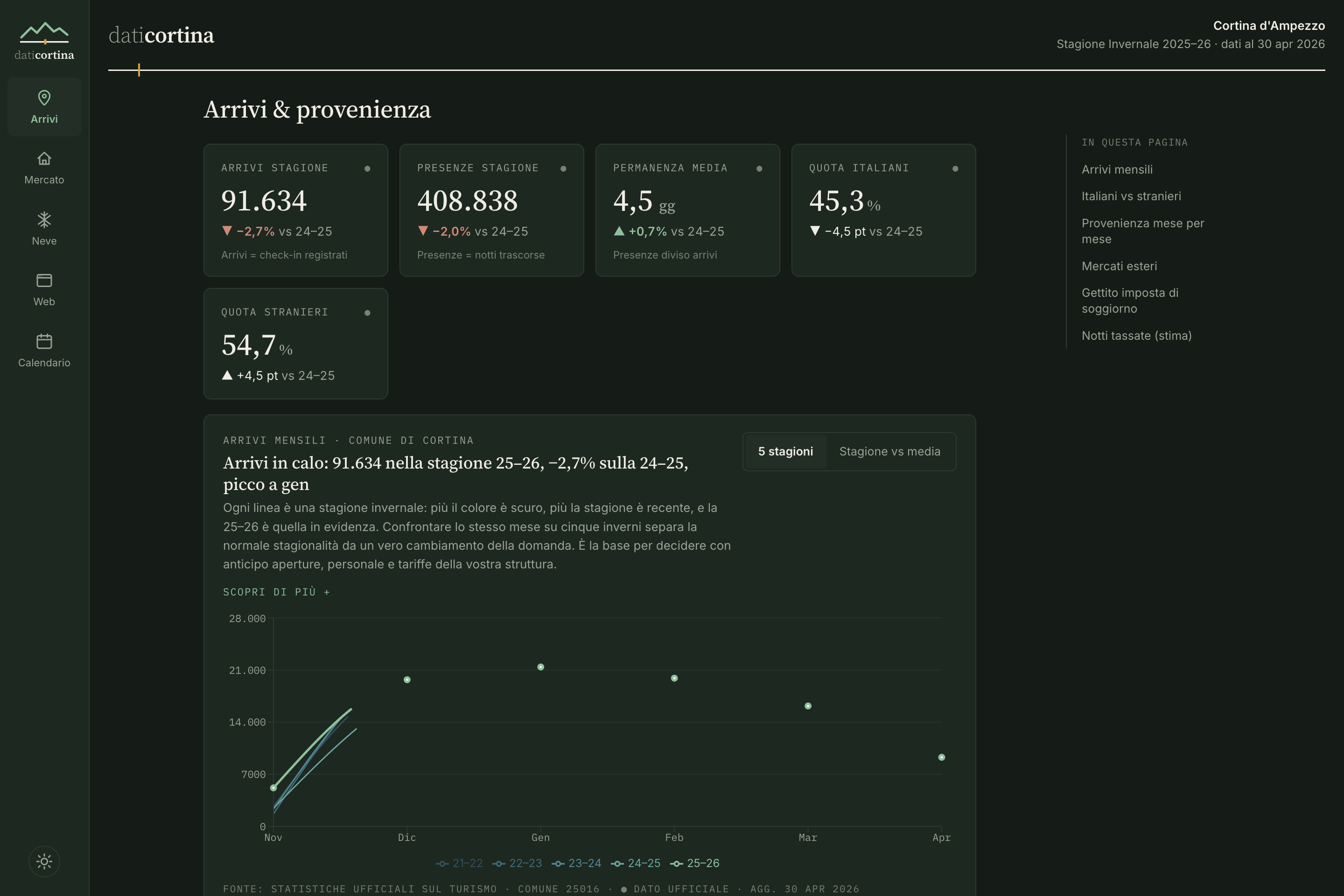 Dashboard daticortina, pagina Arrivi e provenienza: KPI della stagione e grafico degli arrivi mensili su cinque stagioni, mostrati in una finestra del browser